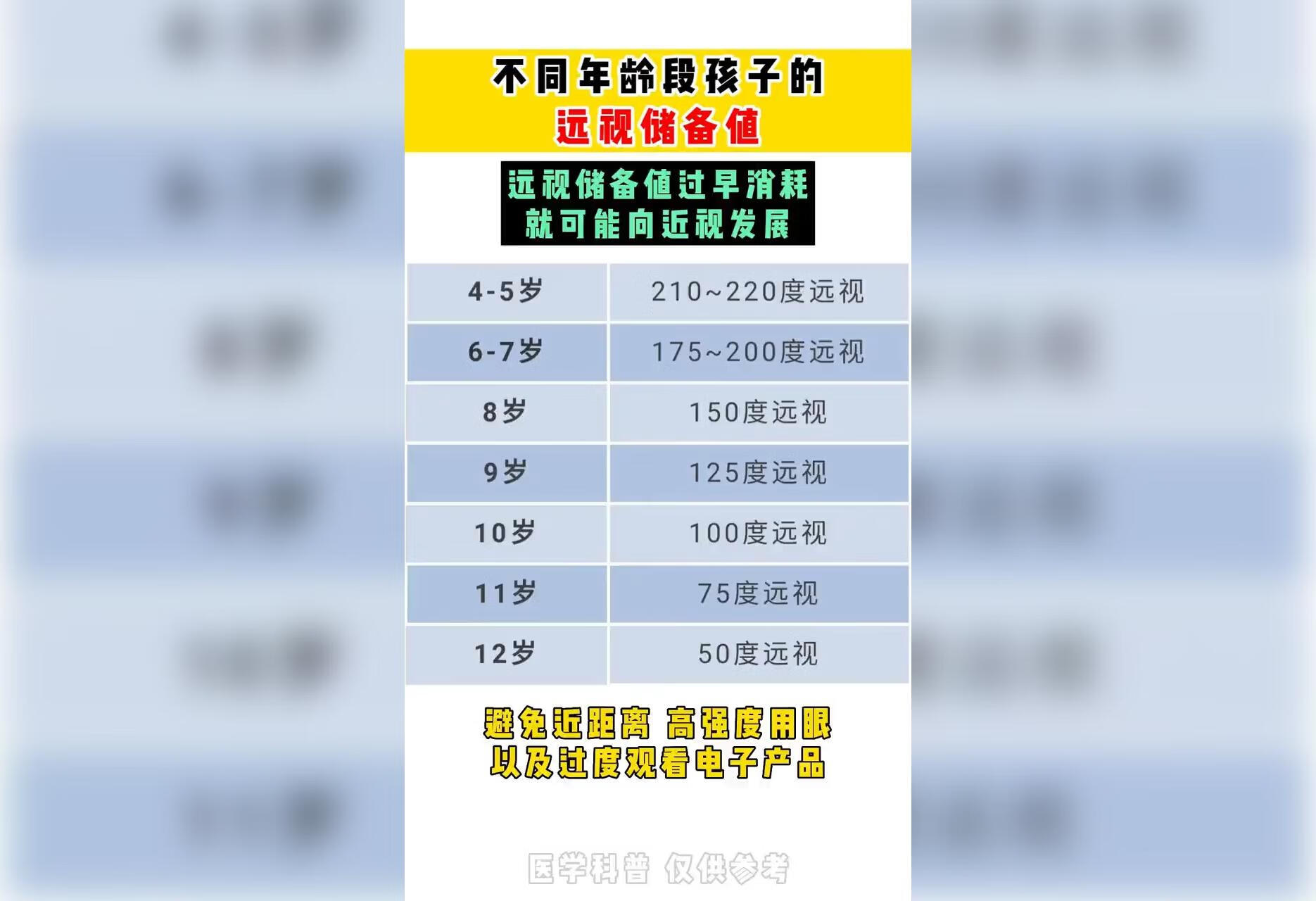 家长们知道自己孩子的远视储备值是多少吗？来对照一下 